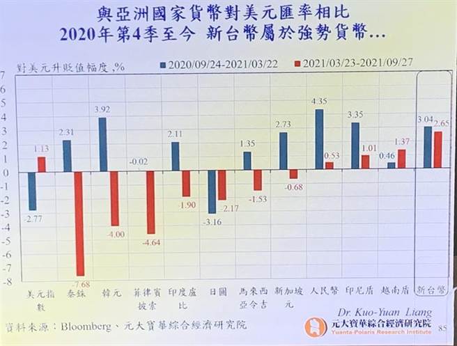 （与亚币相较，新台币对美元匯率是唯一连两年极度强势的货币。资料来源／元大宝华综经院）