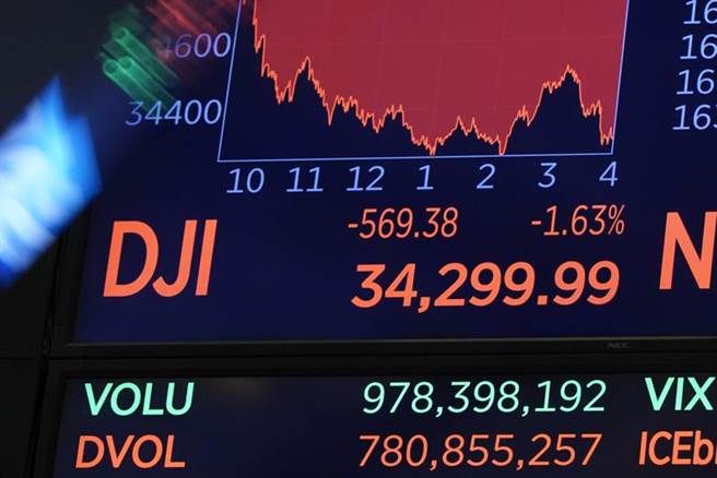 10年期美债殖利率突破 1.5%，美股四大指数全面惨跌。（美联社）