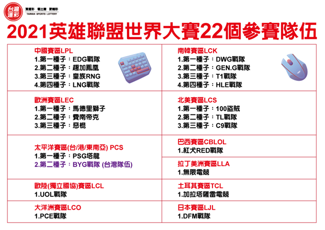 2021英雄联盟世界大赛参赛队伍。(台湾运彩提供)