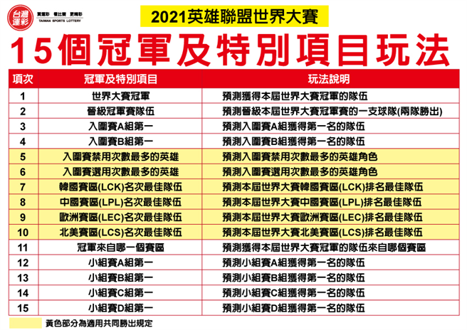 2021英雄联盟世界大赛冠军及特别项目玩法。(台湾运彩提供)