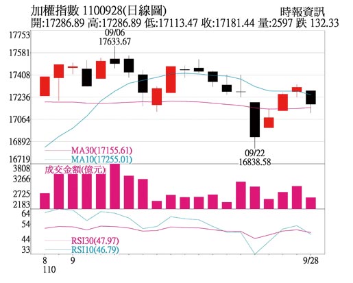 加權指數日線圖