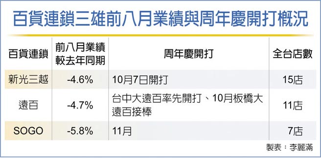 百貨連鎖三雄前八月業績與周年慶開打概況