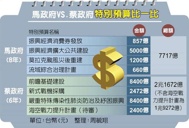 马政府VS.蔡政府特别预算比一比
