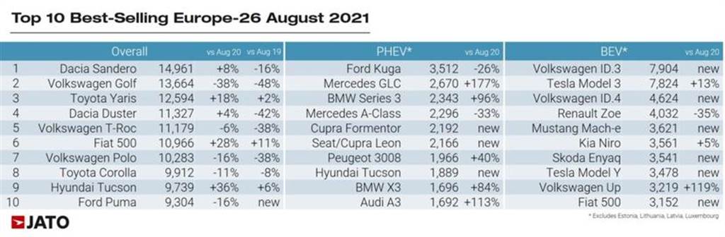 棄油轉電不可擋：八月歐洲電動車銷量反超柴油車，純電比 PHEV 更受歡迎（圖／DDCar）