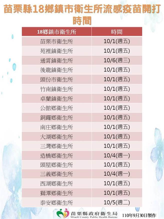 苗栗縣流感疫苗自10月1日起施打，18鄉鎮市衛生所開打時間。（苗栗縣政府提供／謝明俊苗栗傳真）