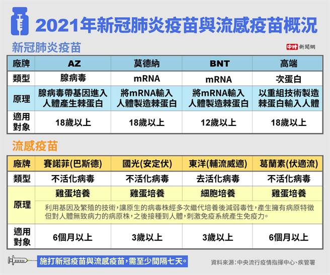 (资料来源/中央流行疫情指挥中心、疾管署；图/中时新闻网陈友龄制图)

