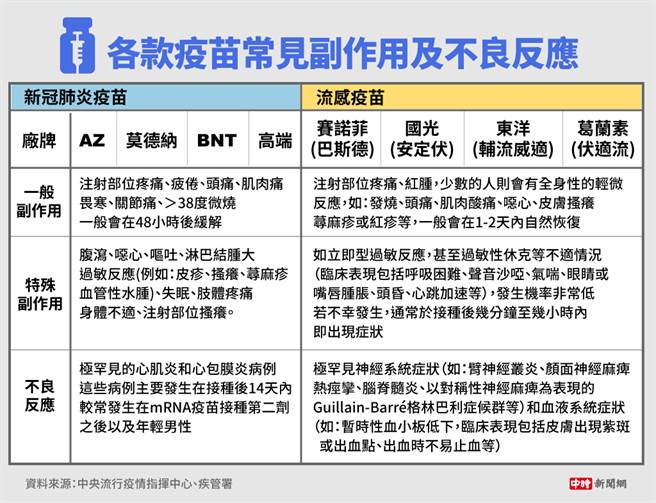 (资料来源/中央流行疫情指挥中心、疾管署；图/中时新闻网陈友龄制图)