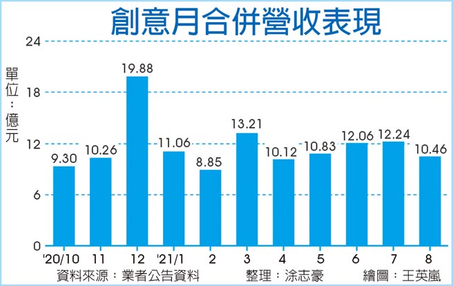 创意月合併营收表现