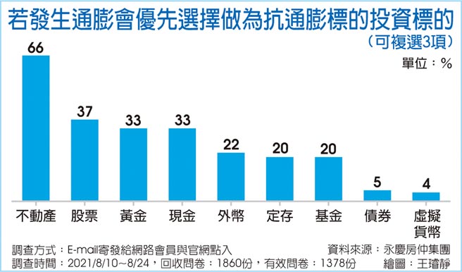 若发生通膨会优先选择做为抗通膨标的投资标的