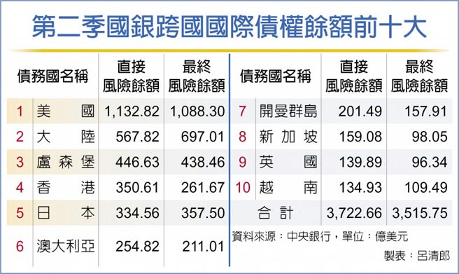 第二季國銀跨國國際債權餘額前十大