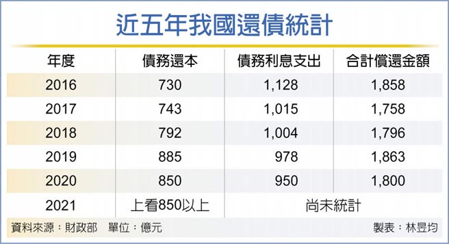 近五年我國還債統計