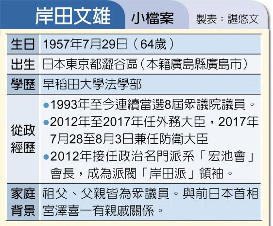 岸田文雄小檔案