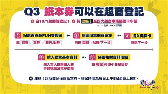 纸本艺FUN券可至四大超商的超商事务机登记；图为超商事务机操作步骤教学。（摘自艺FUN券官网）