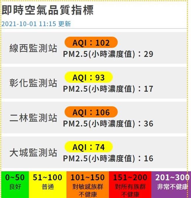 西半部风速减落，扩散条件差，彰化县西半部空气品质都呈现「红色警戒」。（彰化县环保局提供／吴敏菁彰化传真）