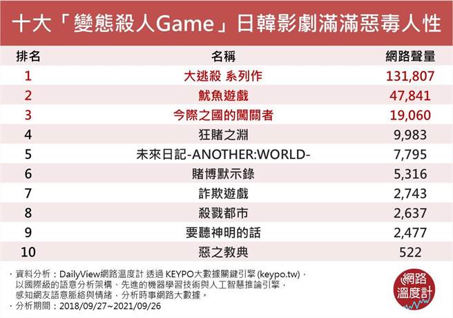 《鱿鱼游戏》第二！十大变态生存影片出炉