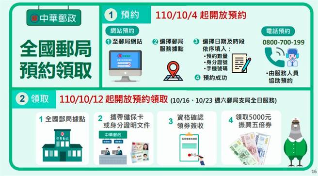 邮局预约懒人包。(取自五倍券官网)