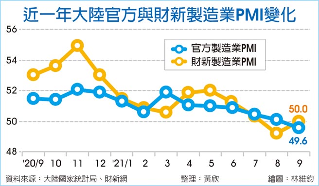 近一年大陆官方与财新制造业PMI变化