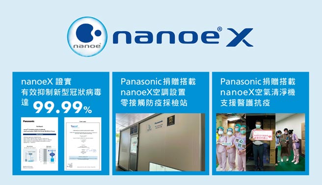 Panasonic透过法国texcell研究机构实证出nanoe X可以有效抑制新冠病毒达99.99％。图／业者提供