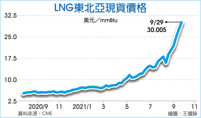 LNG东北亚现货价格