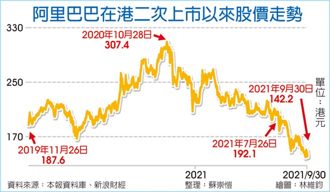 阿里巴巴在港二次上市以来股价走势