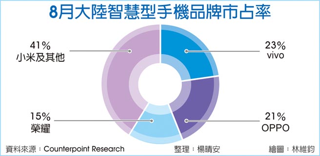 8月大陆智慧型手机品牌市占率