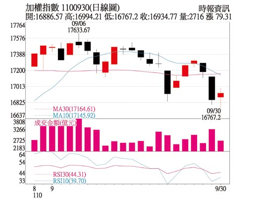 加權指數日線圖