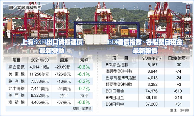 上海SCFI出口货柜运价BDI运价指数、各船型日租金