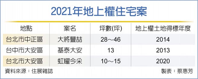 2021年地上权住宅案