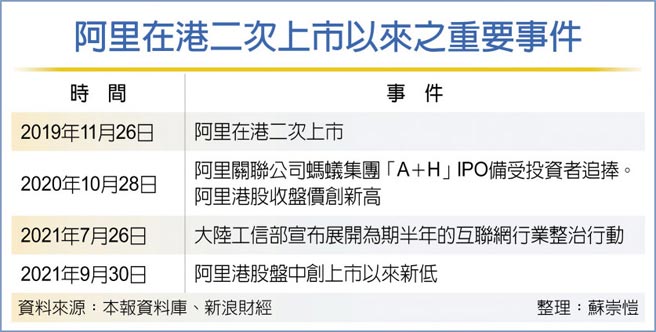 阿里在港二次上市以来之重要事件