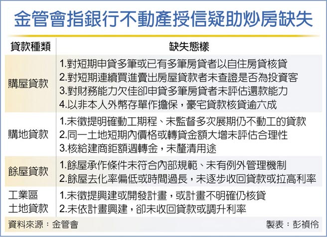 金管會指銀行不動產授信疑助炒房缺失