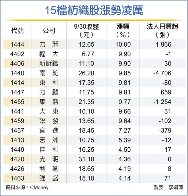 15檔纺织股涨势凌厉