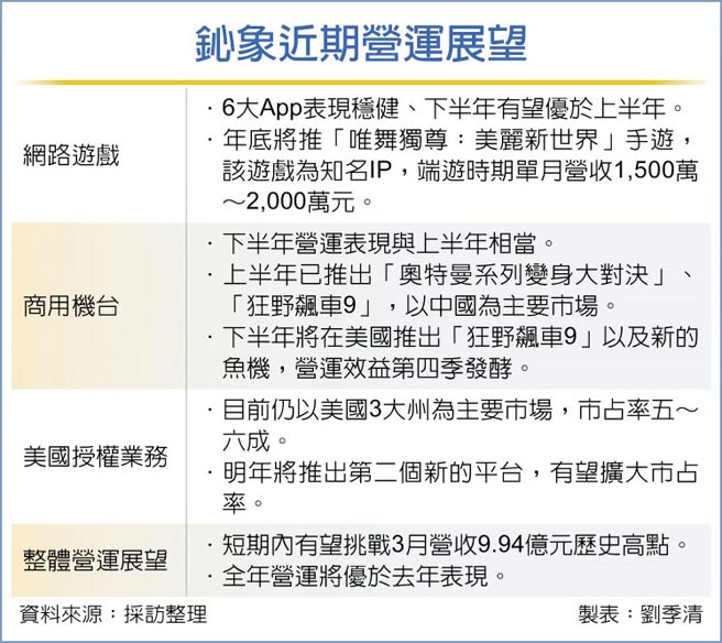 鈊象近期营运展望