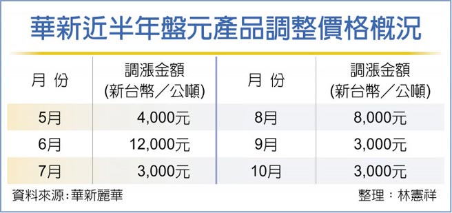 华新近半年盘元产品调整价格概况