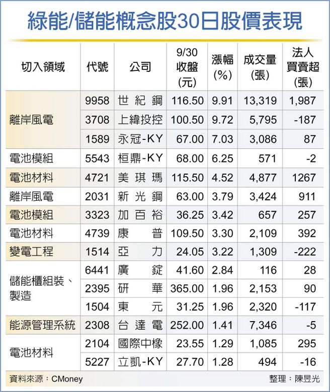 绿能/储能概念股30日股价表现