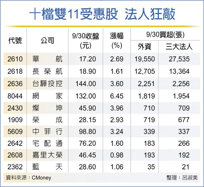 十檔双11受惠股 法人狂敲