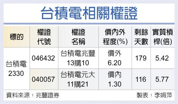 台積電相關權證