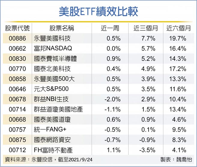 美科技股有撑回檔是买点 财经 工商时报