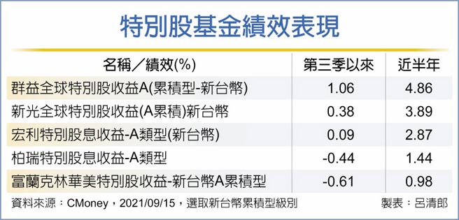 特別股基金績效表現