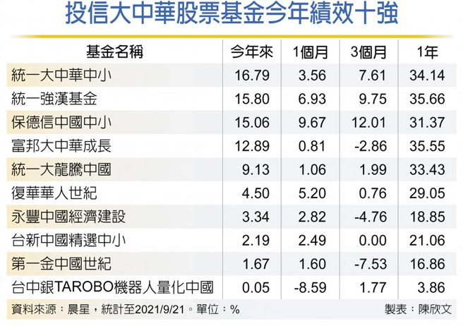 投信大中华股票基金今年绩效十强
