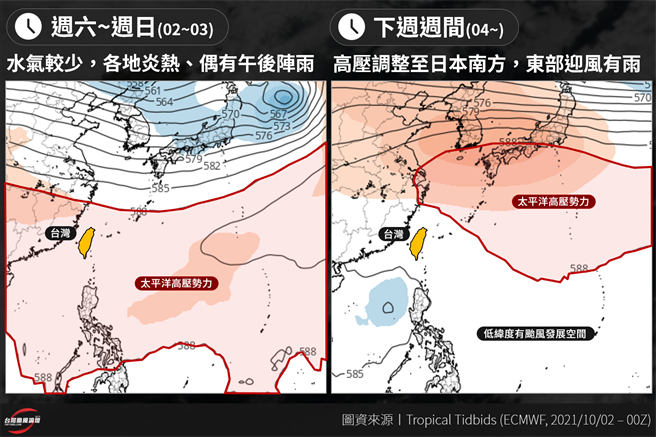 下周起太平洋高壓向北調整，專家指出，低壓將有顯著發展趨勢，幾乎確定會有一波熱帶系統活躍潮。（摘自台灣颱風論壇臉書）