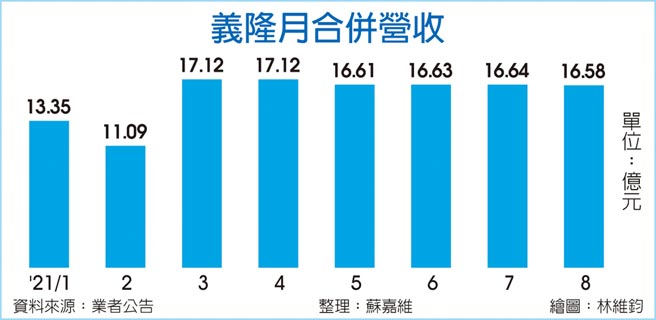 义隆月合併营收