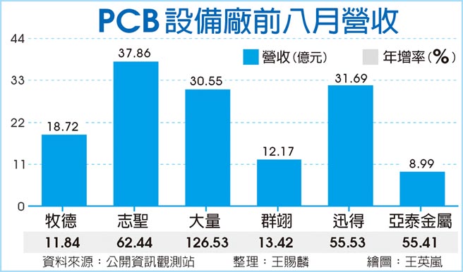 PCB设备厂前八月营收
