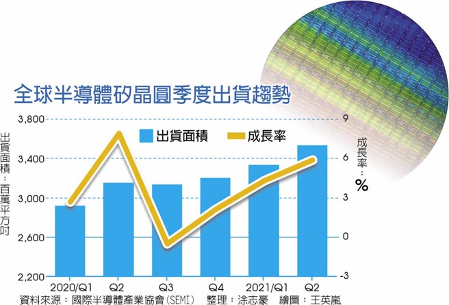 全球半导体硅晶圆季度出货趋势