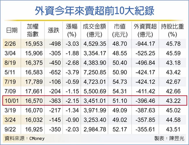 外资今年来卖超前10大纪录