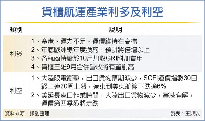 货柜航运产业利多及利空