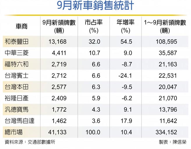 9月新车销售统计