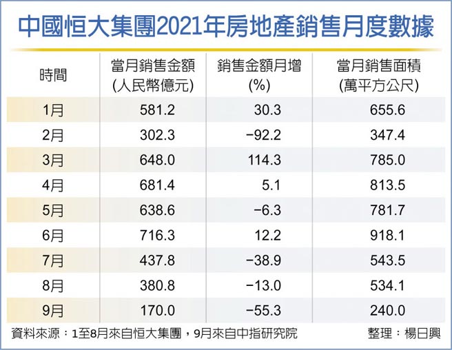 中国恒大集团2021年房地产销售月度数据