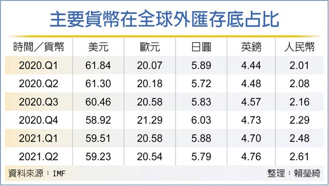 主要货币在全球外匯存底占比