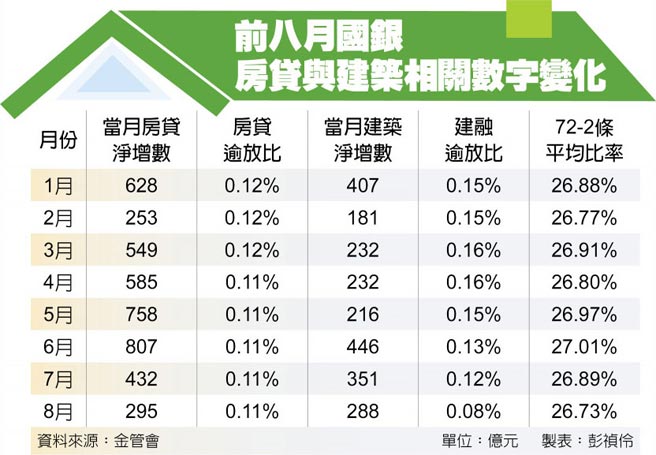 前八月國銀房貸與建築相關數字變化