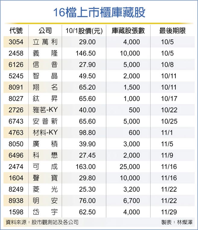 16檔上市櫃庫藏股